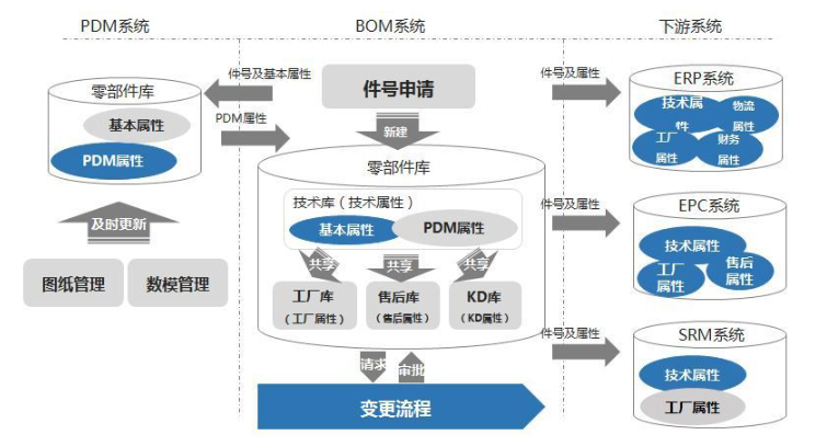 BOM系统工作流程与其他系统的关系 BOM系统工作流程与其他系统的关系